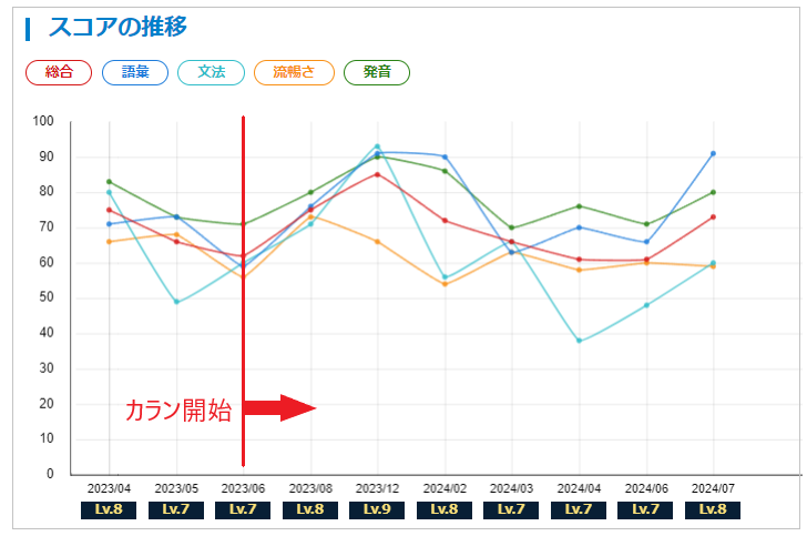 スピーキングテストグラフ