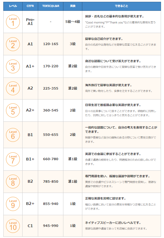 AIスピーキングテストのレベル換算表