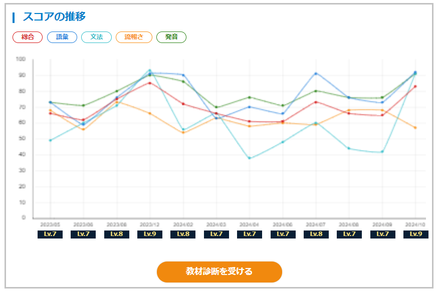 AIスピーキングテストの結果推移